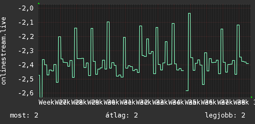 3 havi grafikon