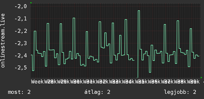 3 havi grafikon