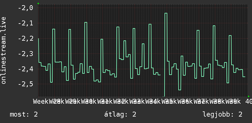 3 havi grafikon
