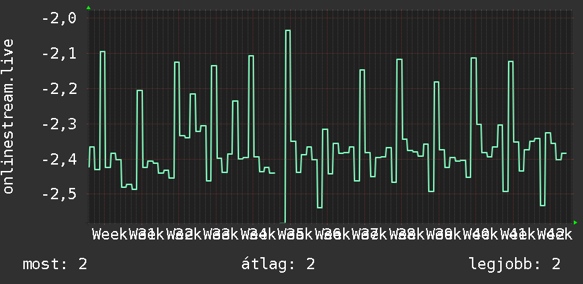 3 havi grafikon