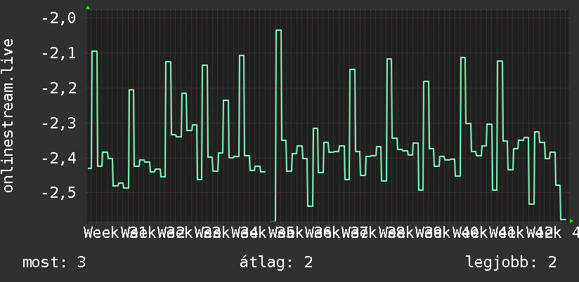 3 havi grafikon