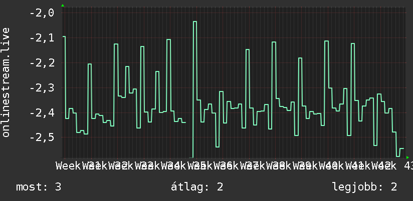 3 havi grafikon