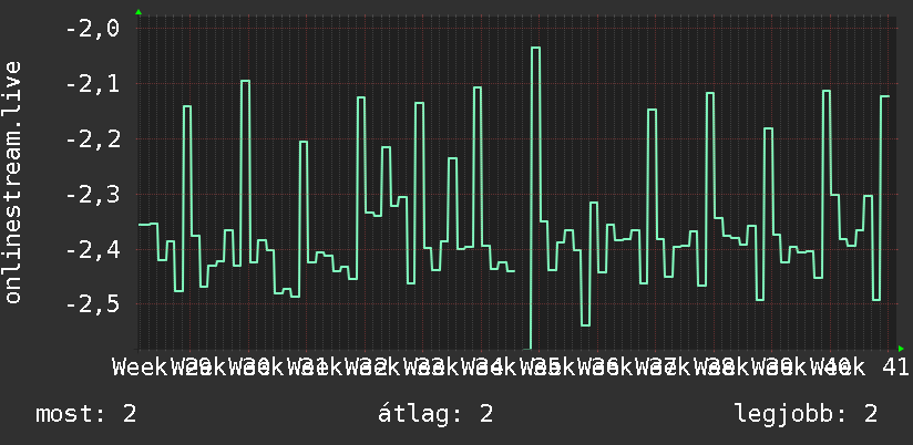 3 havi grafikon