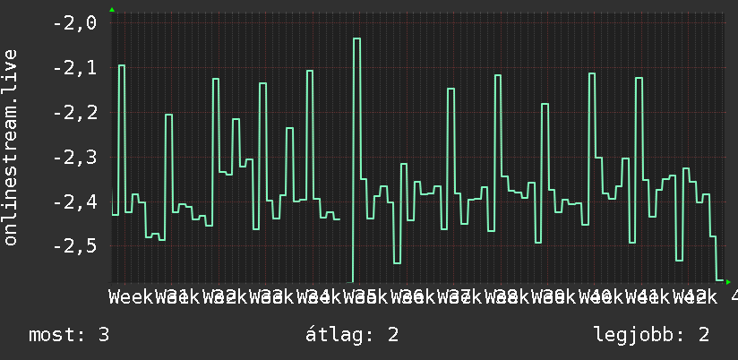 3 havi grafikon