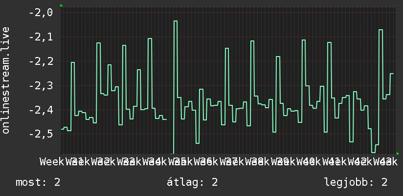 3 havi grafikon