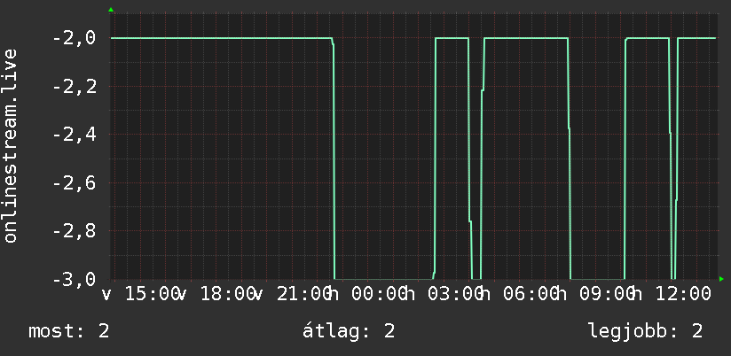 Napi grafikon