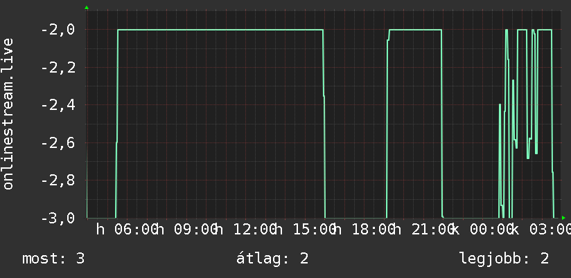 Napi grafikon