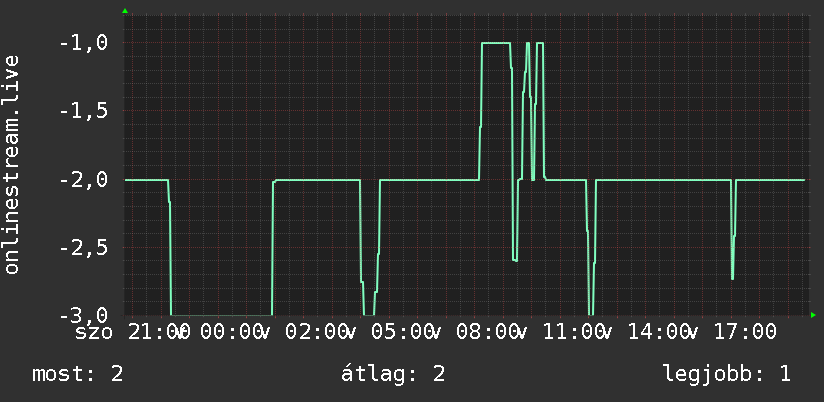 Napi grafikon