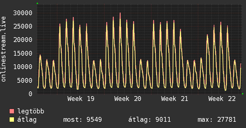 Havi grafikon