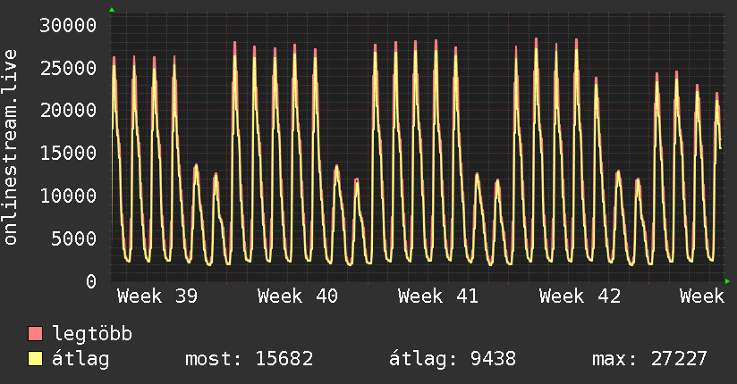 Havi grafikon