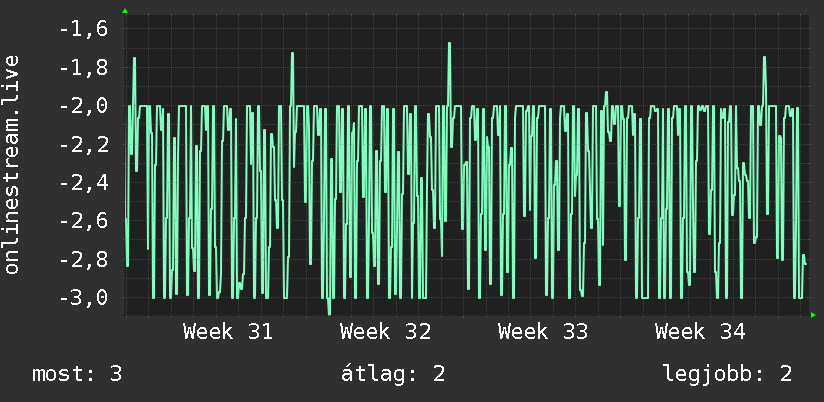 Havi grafikon