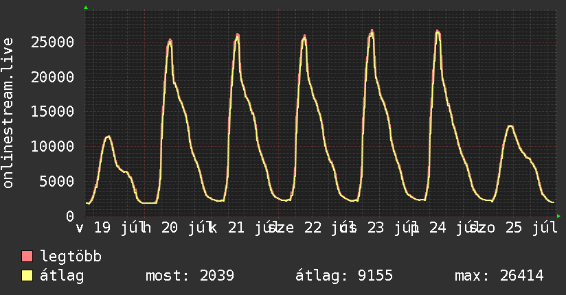 Heti grafikon