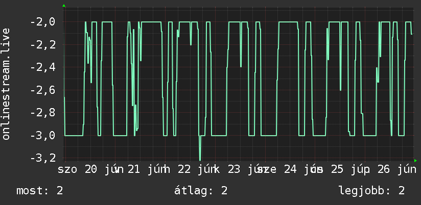 Heti grafikon