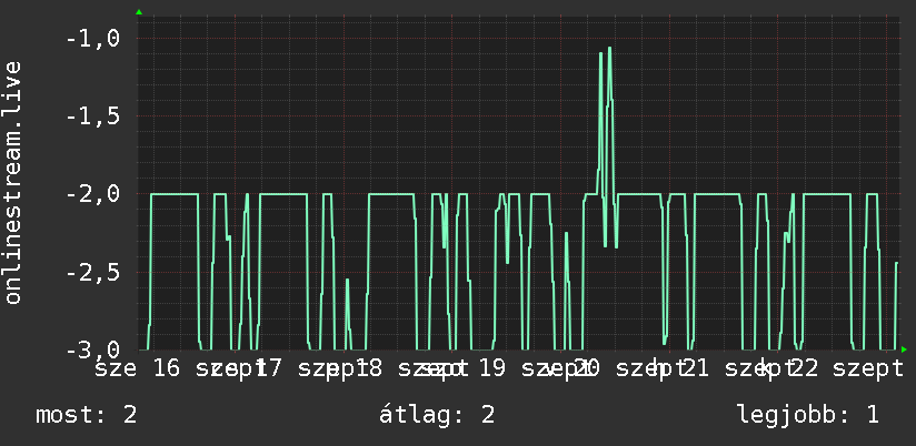 Heti grafikon