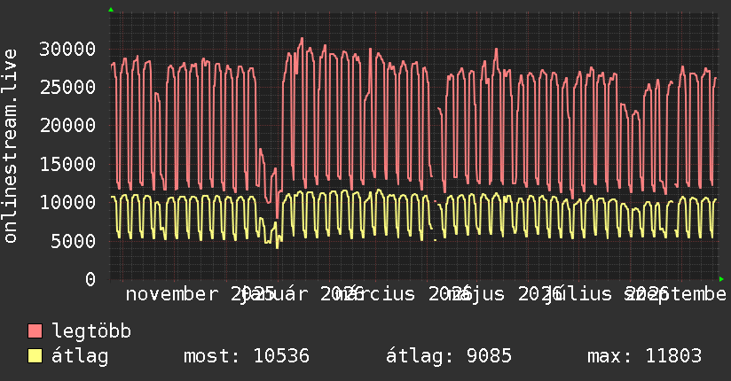 Éves grafikon