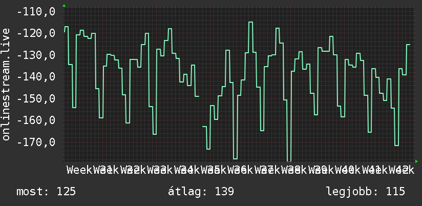 3 havi grafikon