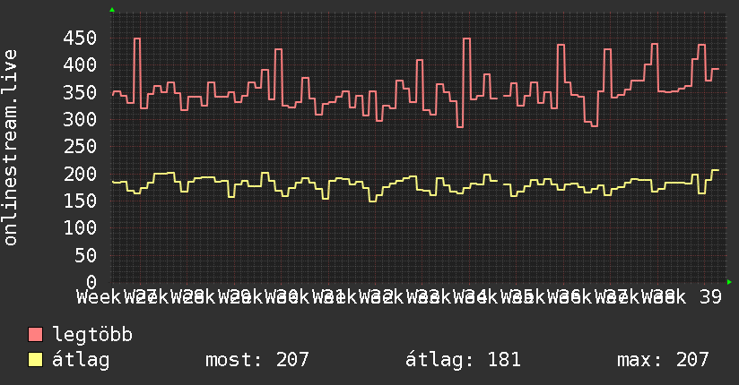 3 havi grafikon