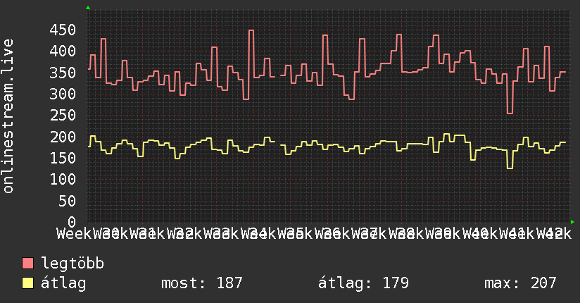 3 havi grafikon