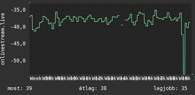 3 havi grafikon