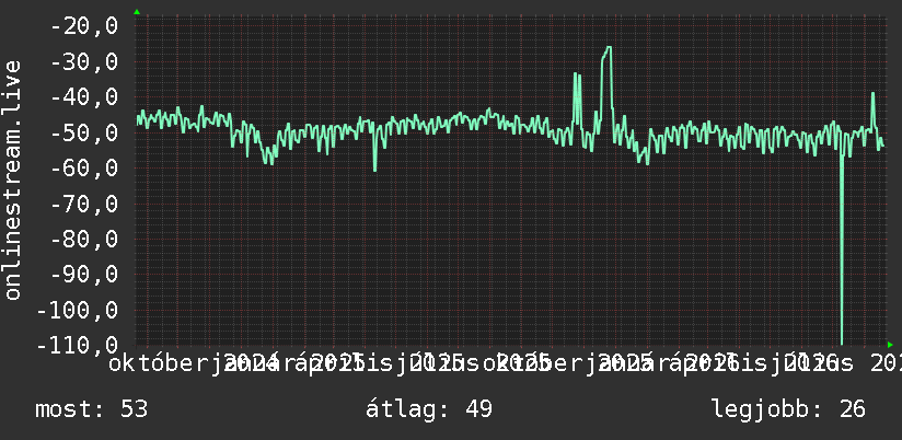 2 éves grafikon