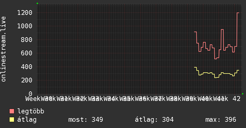 3 havi grafikon