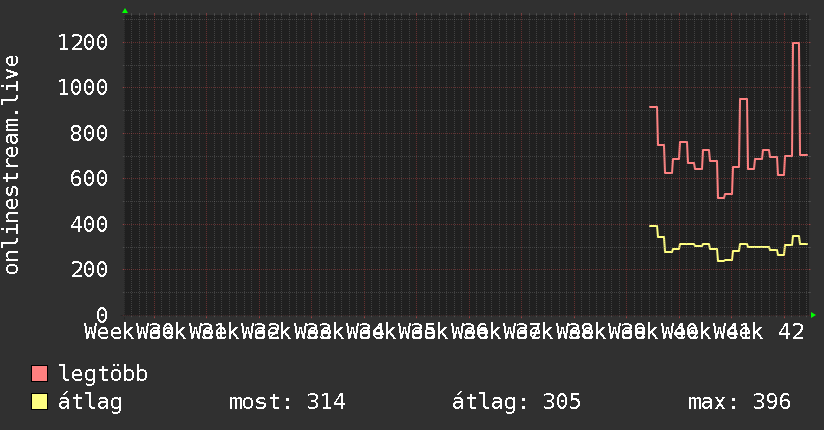 3 havi grafikon