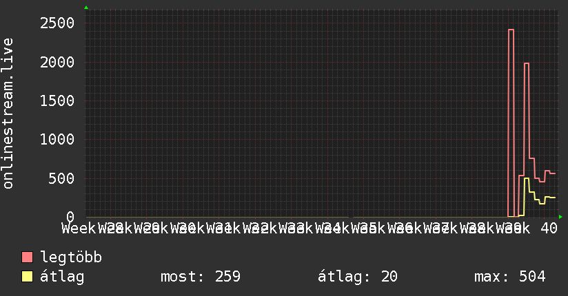 3 havi grafikon