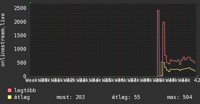 3 havi grafikon