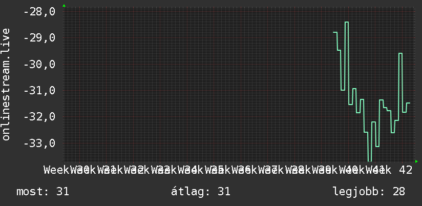 3 havi grafikon