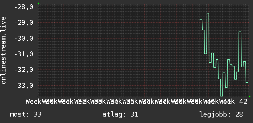 3 havi grafikon