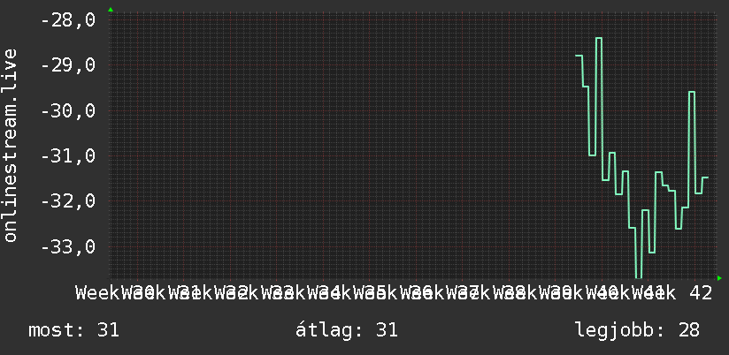 3 havi grafikon