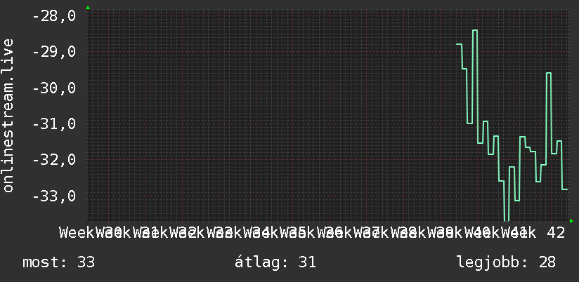 3 havi grafikon
