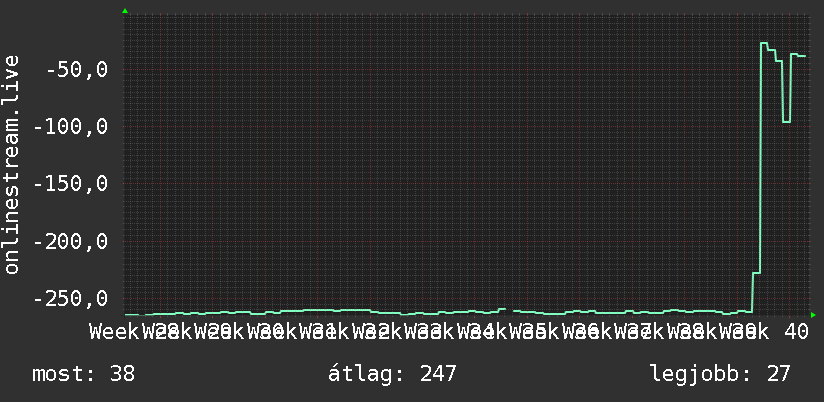 3 havi grafikon