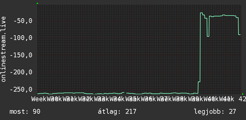 3 havi grafikon