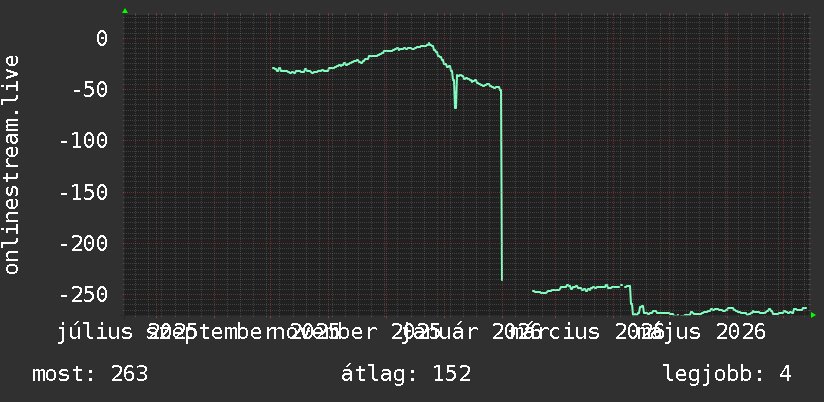 Éves grafikon