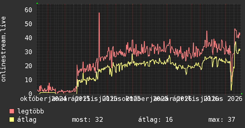 2 éves grafikon