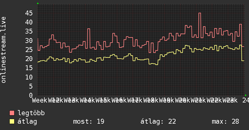 3 havi grafikon