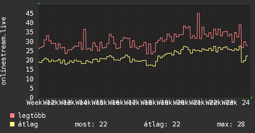 3 havi grafikon
