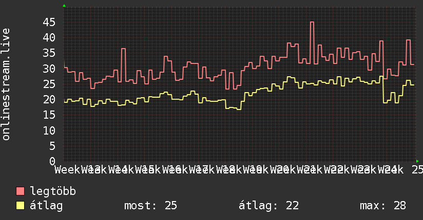 3 havi grafikon