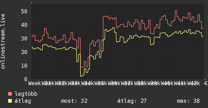 3 havi grafikon