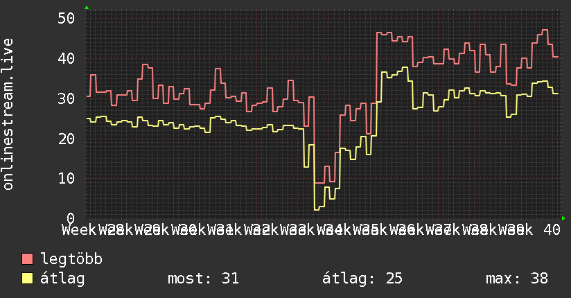 3 havi grafikon