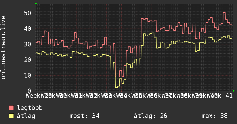 3 havi grafikon