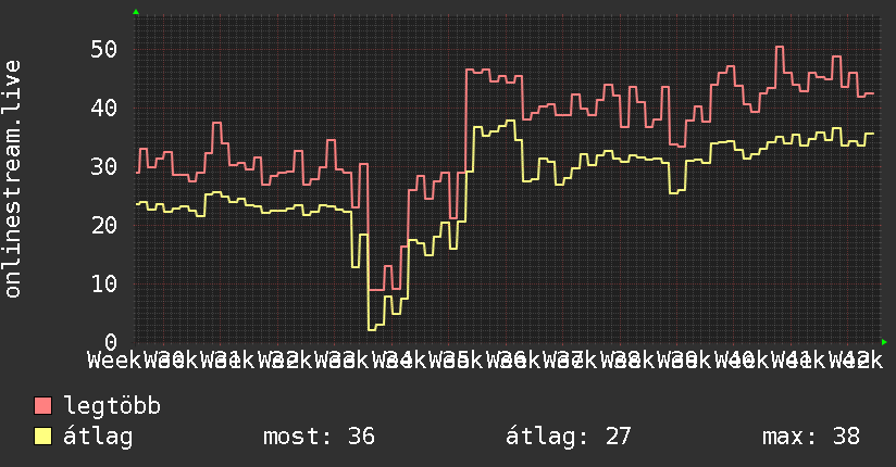 3 havi grafikon