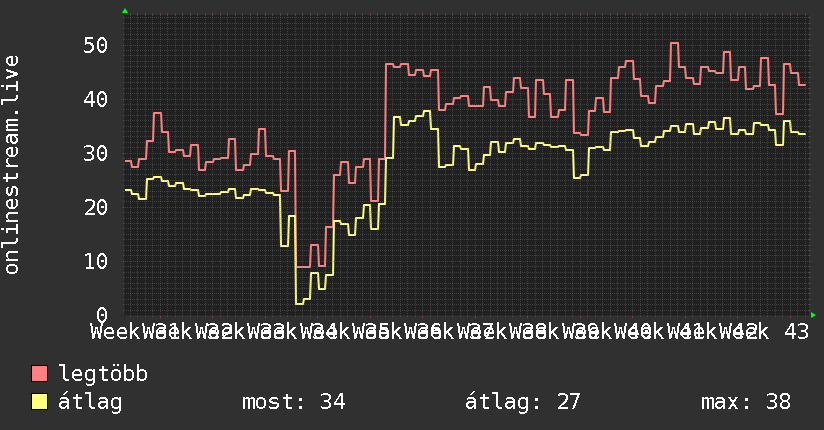 3 havi grafikon