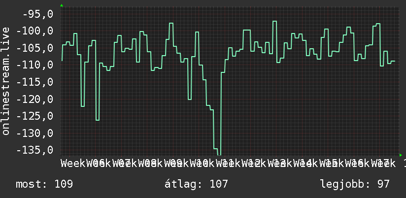 3 havi grafikon