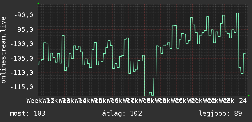 3 havi grafikon
