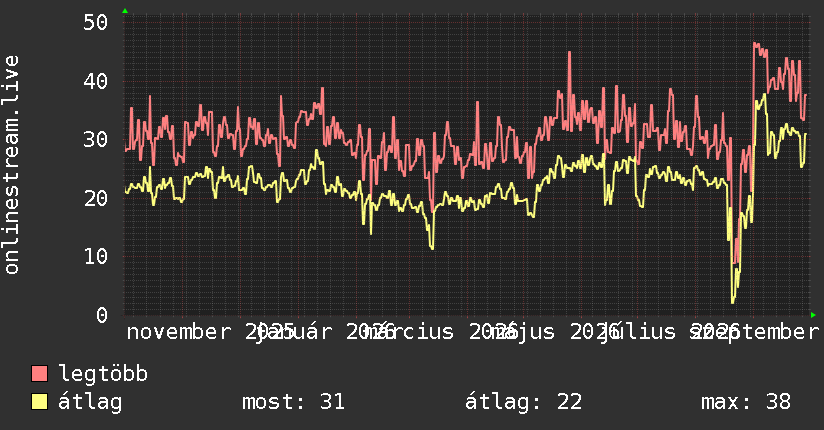 Éves grafikon
