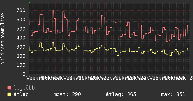 3 havi grafikon