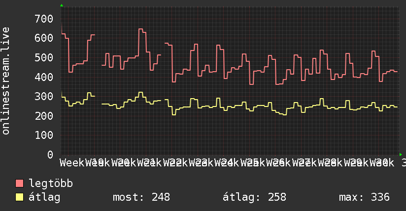 3 havi grafikon