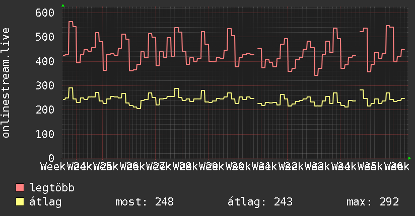 3 havi grafikon